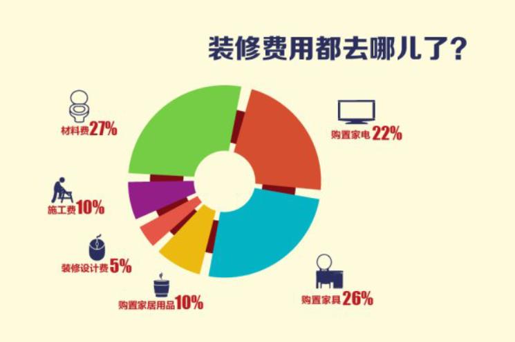 160平米房子装修大概需要多少钱 一图读懂预算和费用分配